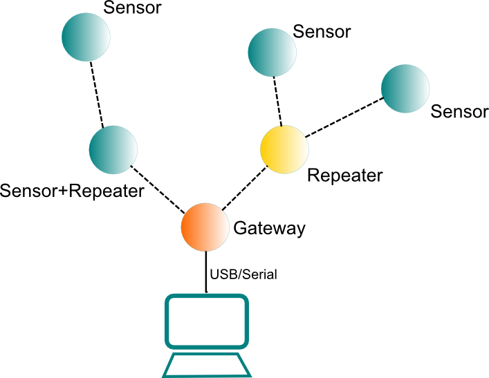 Bild "ArduinoIOT-Mesh.png"