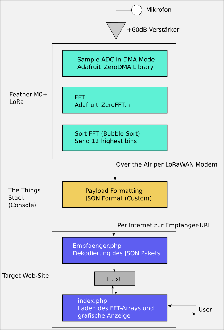 Bild "Elektronik:FledermausTTM_Datenfluss.png"
