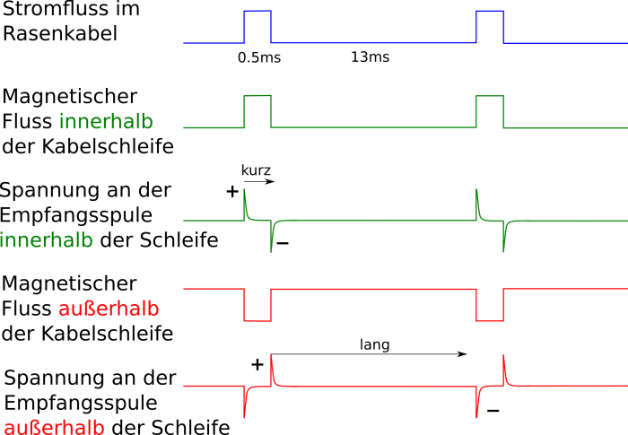 Bild "Elektronik:Rasenkabel-Induktion.png"