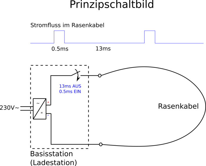 Bild "Elektronik:Rasenkabel-Prinzip.png"