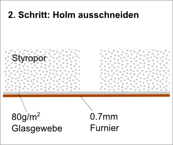 Bild "Modellflug:SB13_Holmprinzip2.png"