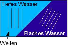 Bild "Technik:Optik_Wellen.jpg"