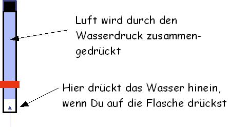 Bild "Technik:Schwimmen_TaucherPrinzip.jpg"